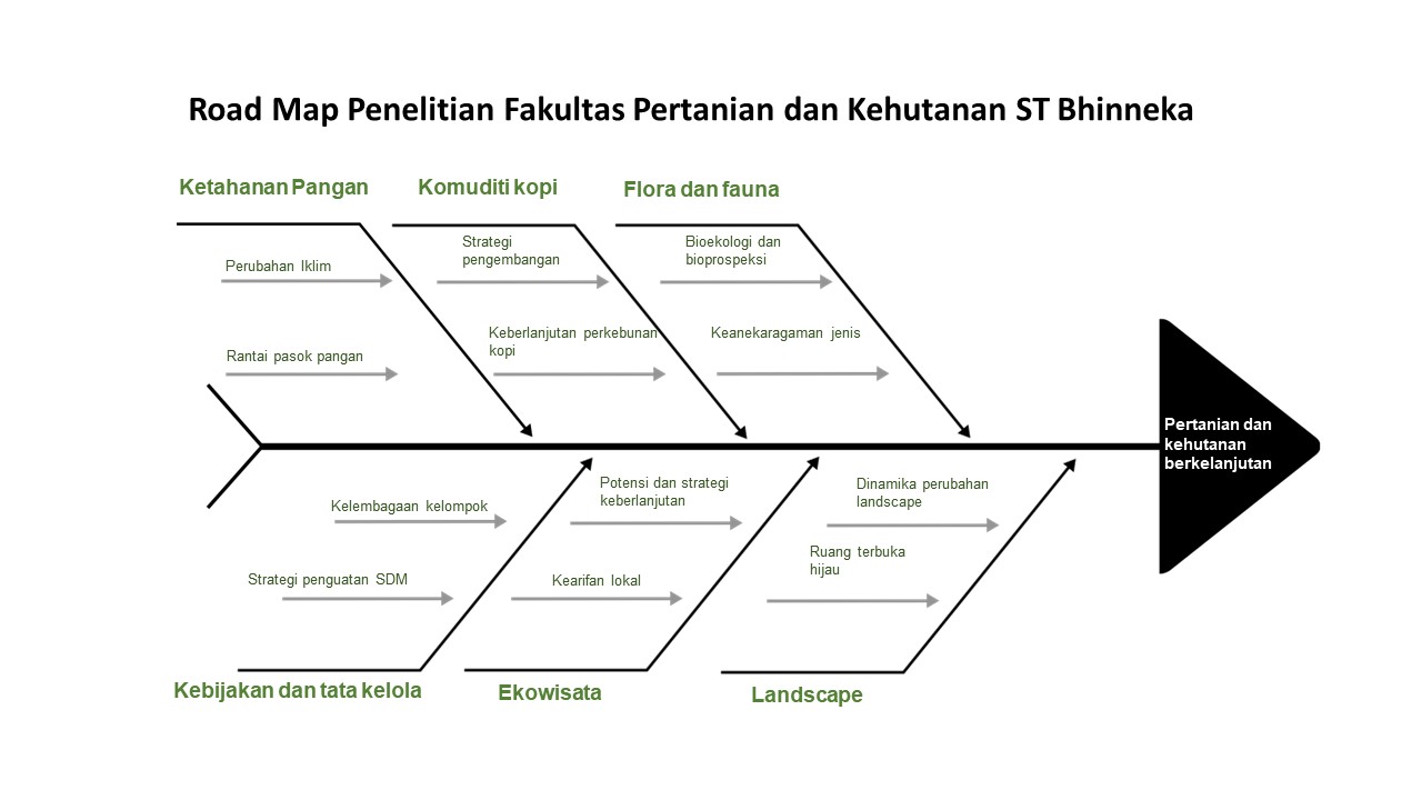 roadmap-penelitian-fpkh