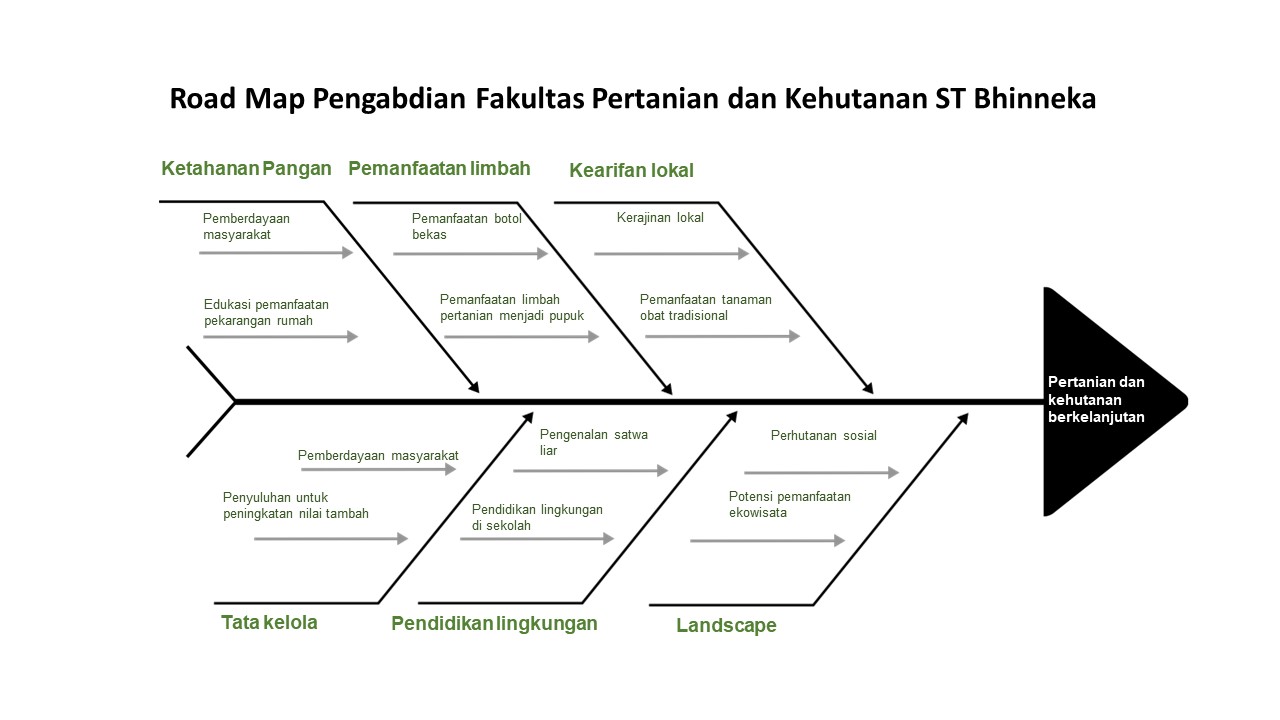 roadmap-pengabdian-fpkh